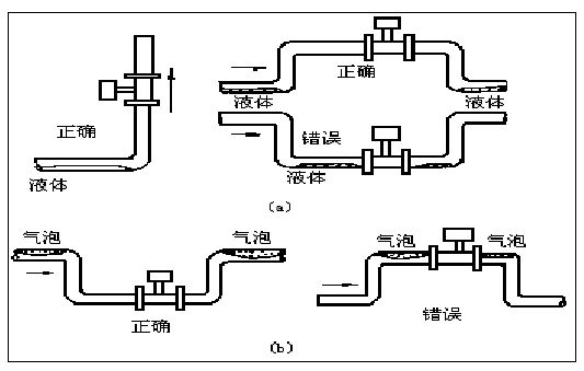 dn80蒸汽流量計正確安裝方式圖