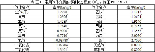 低溫渦街流量計常用氣體介質密度表