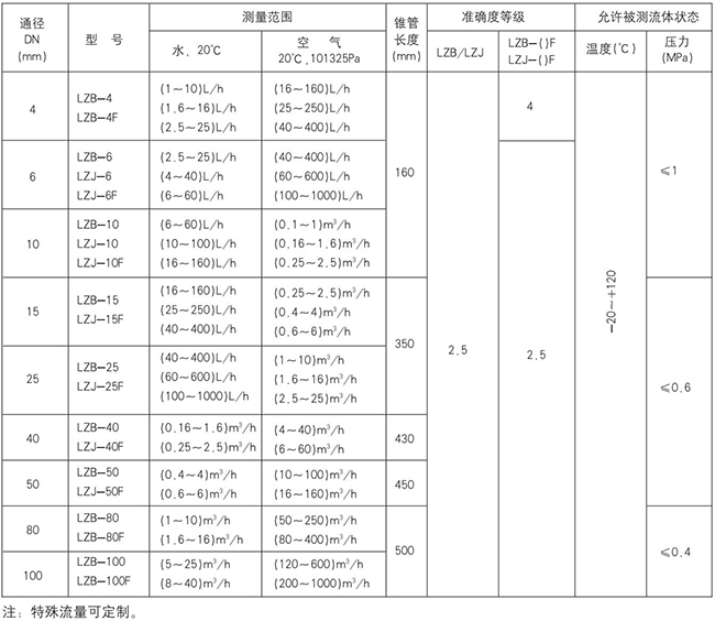 氣體轉子流量計規格型號對照表