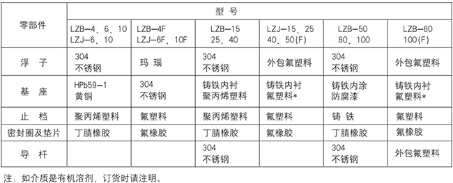 不銹鋼轉子流量計零部件材質對照表