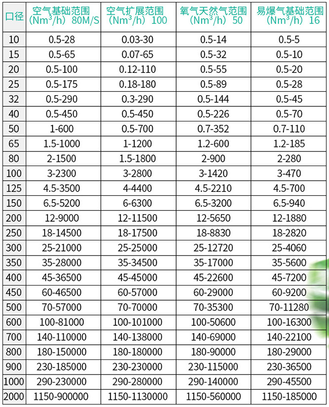 煙氣計量表口徑流量范圍表