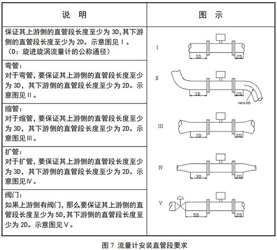 氮氣流量計安裝直管段要求示意圖