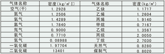 氣體計量表常用氣體介質密度表