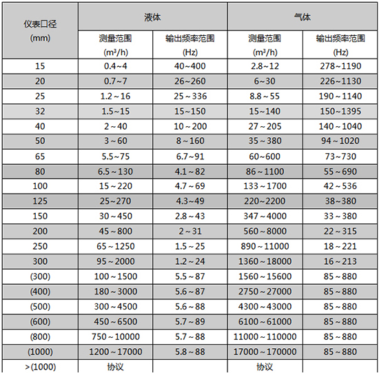 氣體流量表口徑流量范圍表