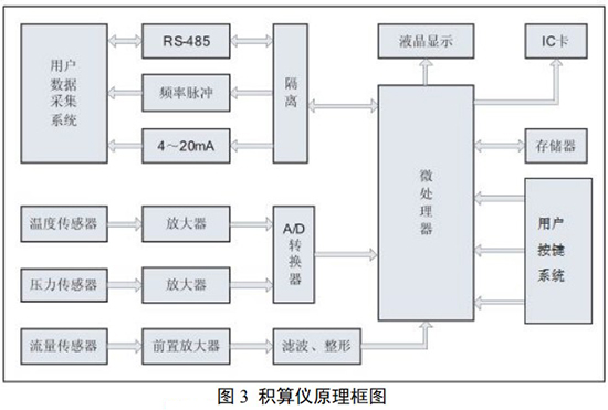 煤氣計量表與積算儀原理圖