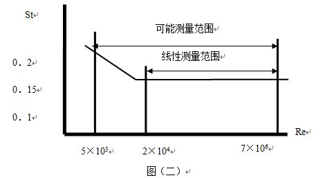 高壓氣體流量計(jì)斯特羅哈爾數(shù)（St）與雷諾數(shù)（Re）的關(guān)系曲線圖