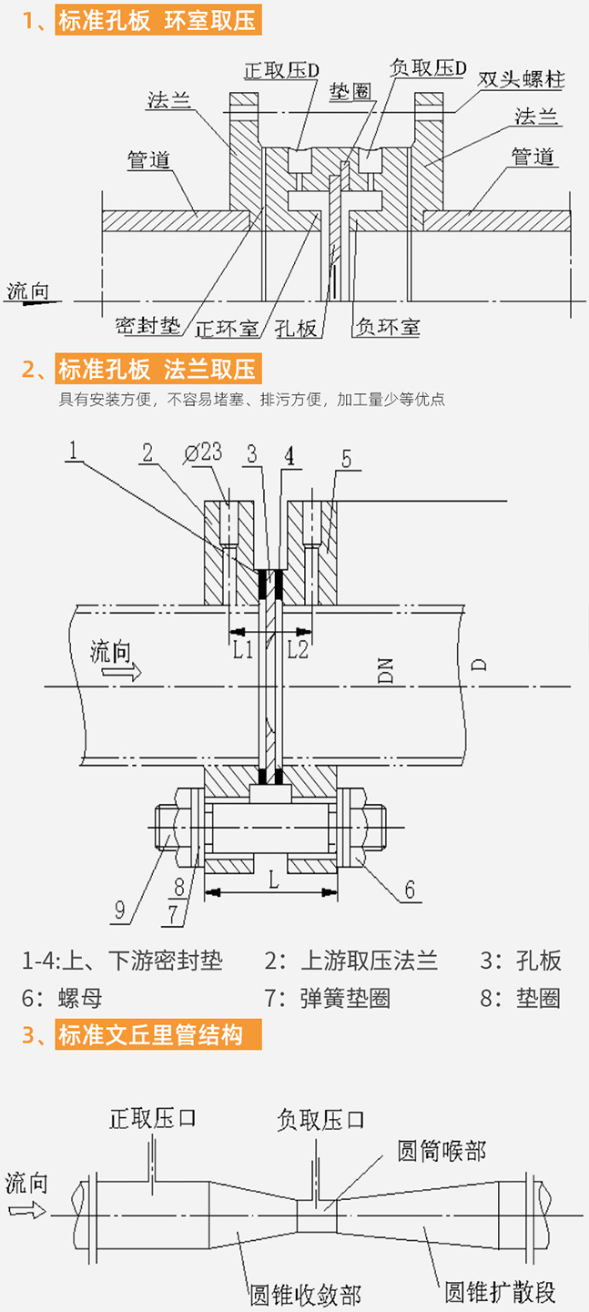 多孔孔板流量計結構分類圖