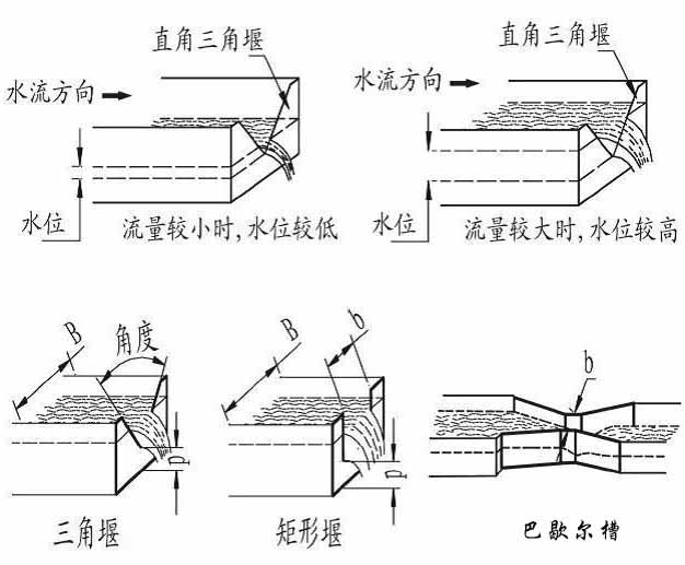 水庫超聲波流量計產品分類圖