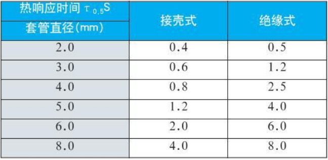 鎧裝熱電偶熱響應時間對照表