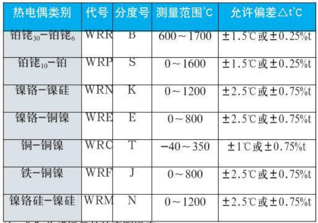 鉑銠熱電偶測量范圍對照表