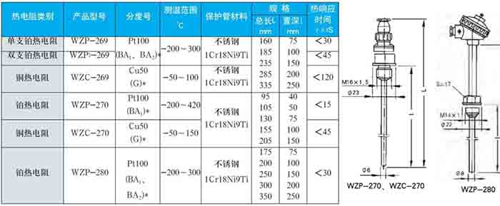 裝配式熱電阻固定螺紋式技術(shù)參數(shù)對照表二