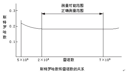 測蒸汽流量計原理曲線圖