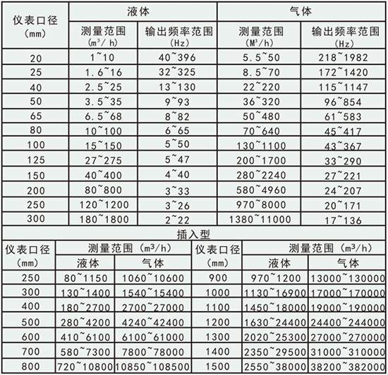 混合氣體流量計口徑流量范圍表