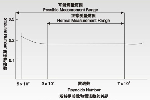 氣體計量表斯特羅哈爾數（St）與雷諾數（Re）的關系曲線圖