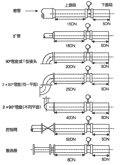 氣體計量表直管段安裝要求示意圖