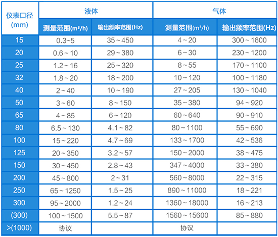 蒸汽預付費流量計口徑流量范圍表