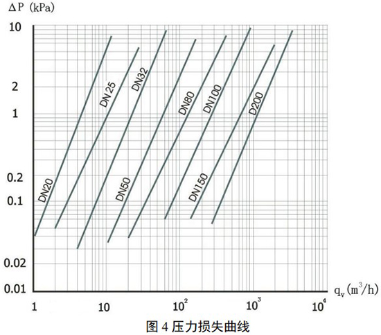 dn100旋進旋渦流量計壓力損失曲線圖