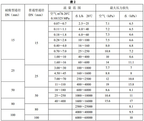 數顯金屬管浮子流量計口徑流量范圍表