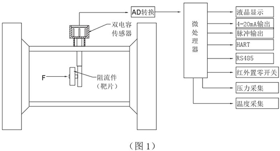 管道靶式流量計工作原理圖