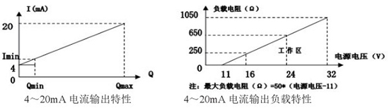 管道靶式流量計電流輸出曲線圖