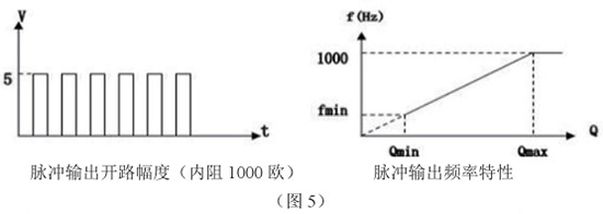 液體二氧化碳流量計(jì)脈沖輸出特性圖