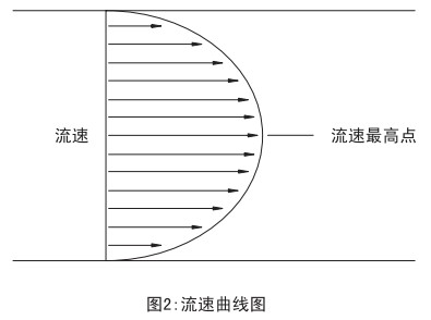 焦爐煤氣流量計流速曲線圖