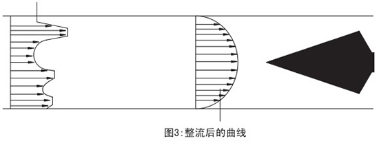 焦爐煤氣流量計整流后曲線圖