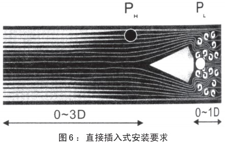 焦爐煤氣流量計插入式安裝要求