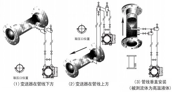 焦爐煤氣流量計液體安裝位置圖